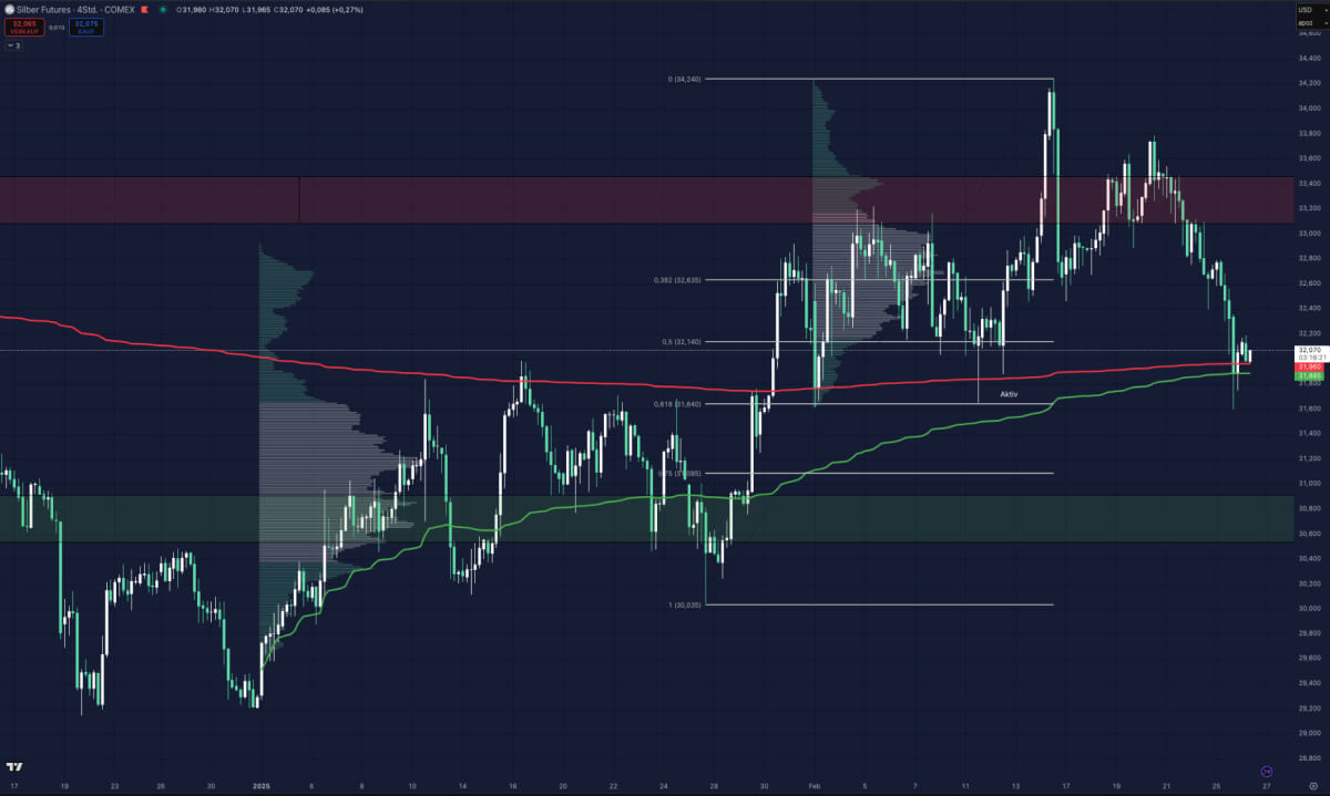 Silber-Futures im 4-Stunden-Chart mit Fibonacci-Retracements, Volumenprofil und gleitenden Durchschnitten