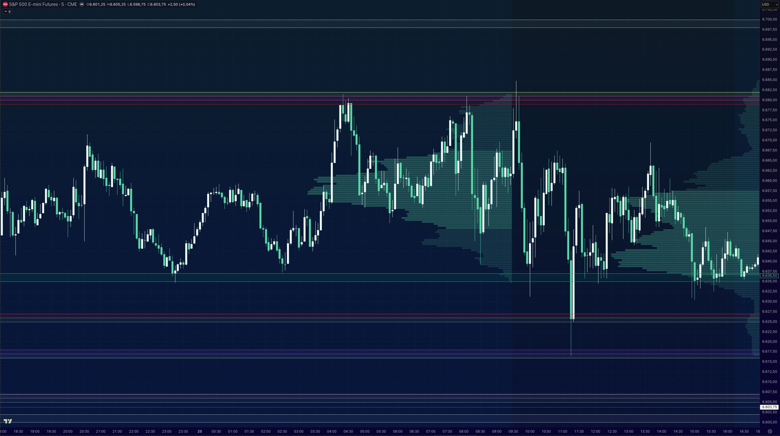 S&P 500 E-mini Futures Chart mit LOI-Levels – institutionelle Preiszonen und Handelsgelegenheiten vor Markteröffnung eingezeichnet