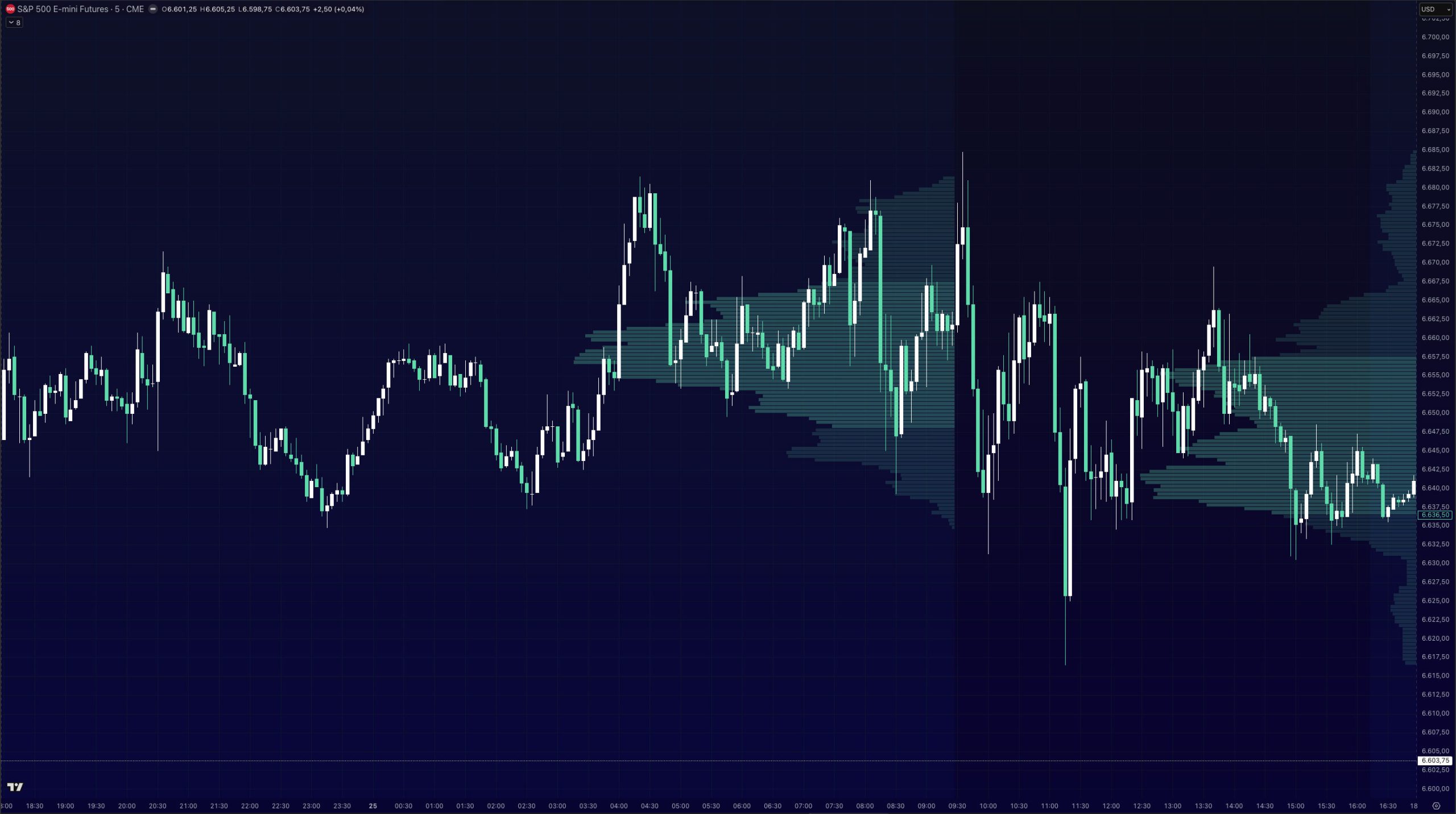 S&P 500 E-mini Futures Chart ohne LOI-Levels – kein struktureller Kontext vor der Session