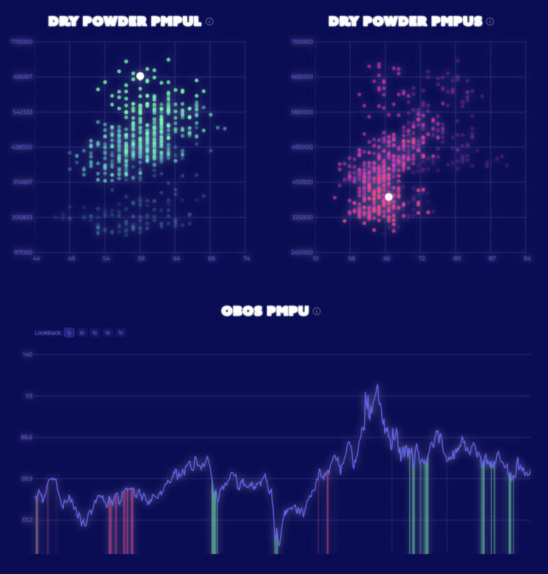 CoT-Indikatoren im Futures-Insights-Dashboard: Dry-Powder- und OBOS-Daten zur Positionierung der großen Marktteilnehmer